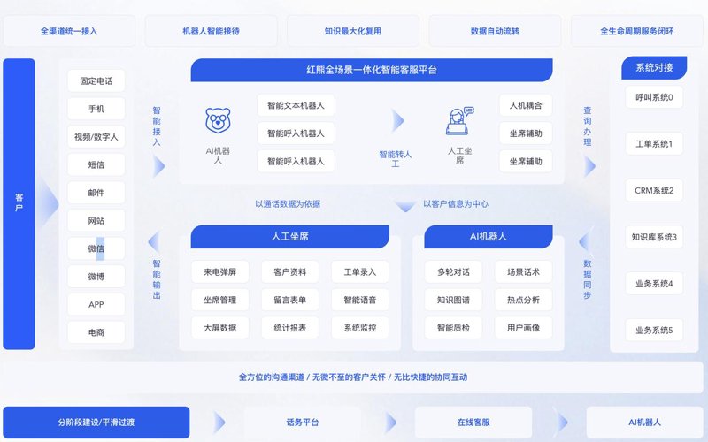 避坑指南：智能客服系统的五误区